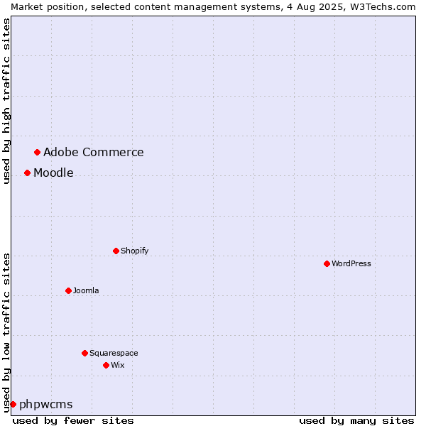 Market position of Adobe Commerce vs. Moodle vs. phpwcms