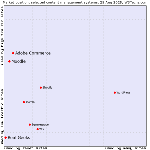 Market position of Adobe Commerce vs. Moodle vs. Real Geeks