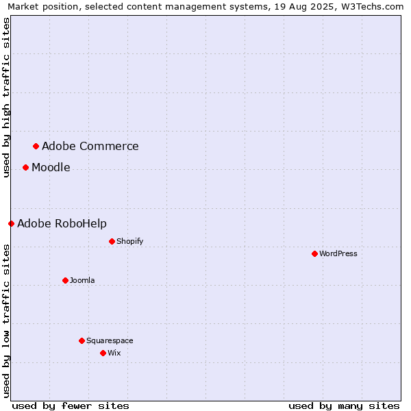 Market position of Adobe Commerce vs. Moodle vs. Adobe RoboHelp
