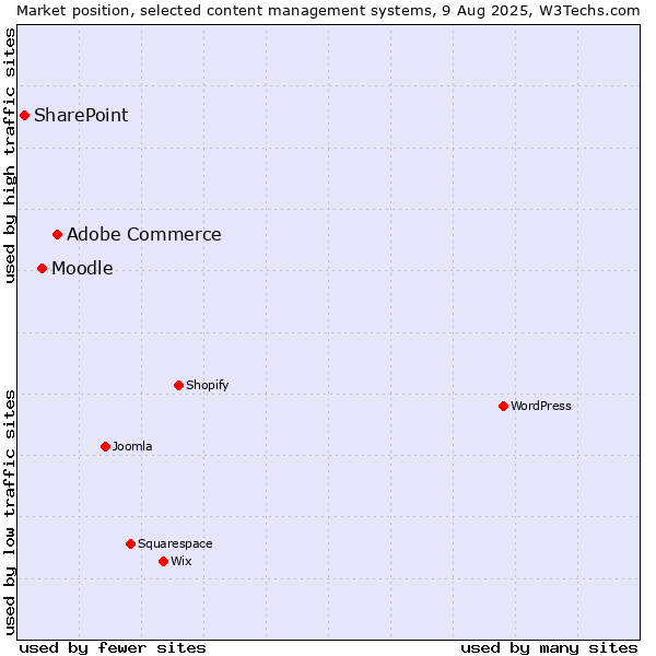 Market position of Adobe Commerce vs. Moodle vs. SharePoint