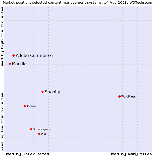 Market position of Shopify vs. Adobe Commerce vs. Moodle