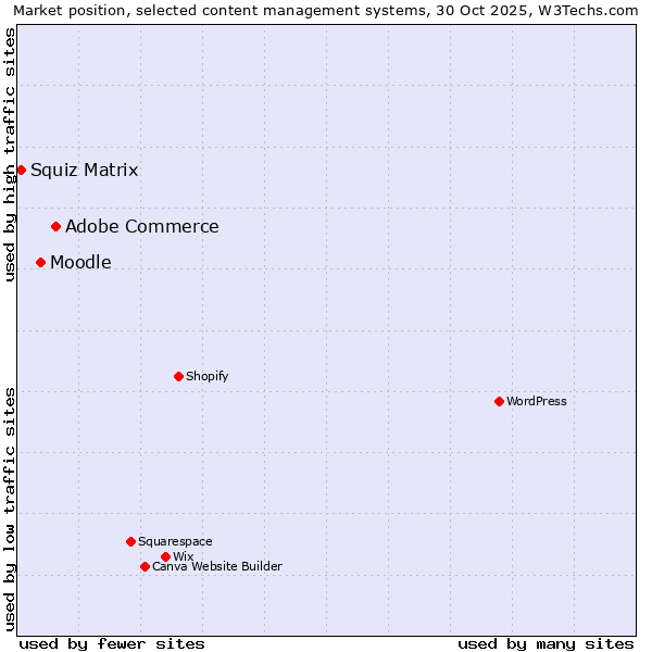 Market position of Adobe Commerce vs. Moodle vs. Squiz Matrix