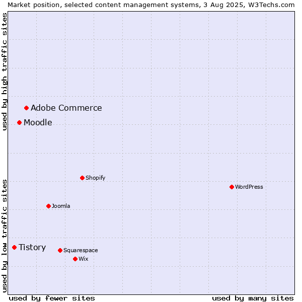 Market position of Adobe Commerce vs. Moodle vs. Tistory