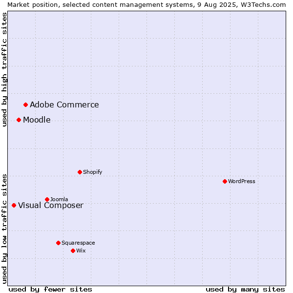 Market position of Adobe Commerce vs. Moodle vs. Visual Composer
