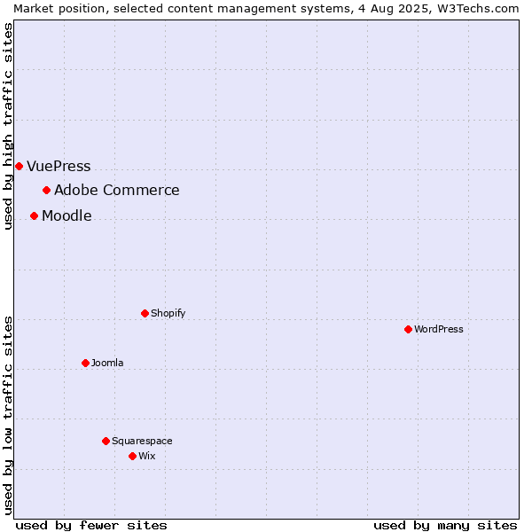 Market position of Adobe Commerce vs. Moodle vs. VuePress
