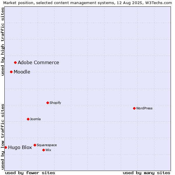 Market position of Adobe Commerce vs. Moodle vs. Hugo Blox
