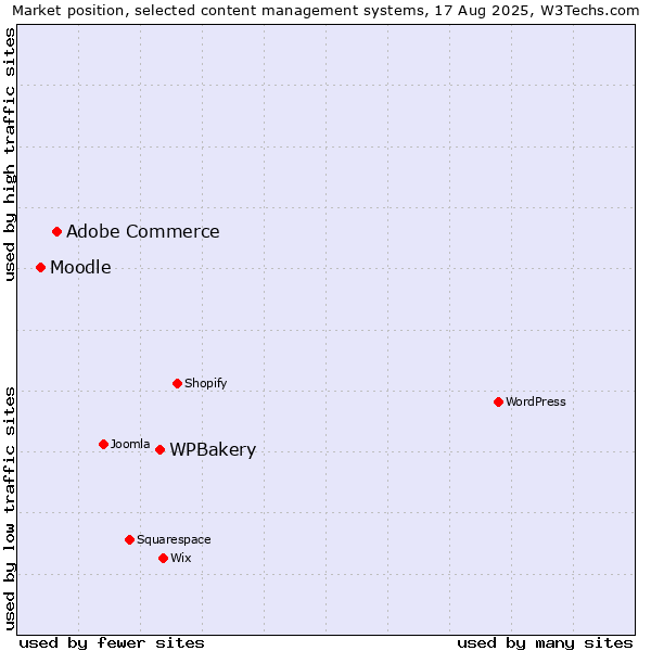 Market position of WPBakery vs. Adobe Commerce vs. Moodle