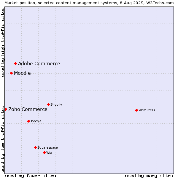 Market position of Adobe Commerce vs. Moodle vs. Zoho Commerce
