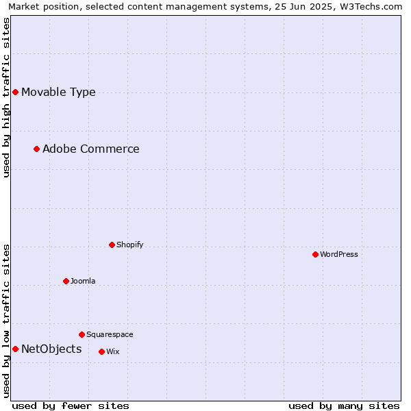 Market position of Adobe Commerce vs. NetObjects vs. Movable Type