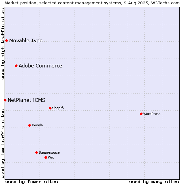 Market position of Adobe Commerce vs. Movable Type vs. NetPlanet iCMS