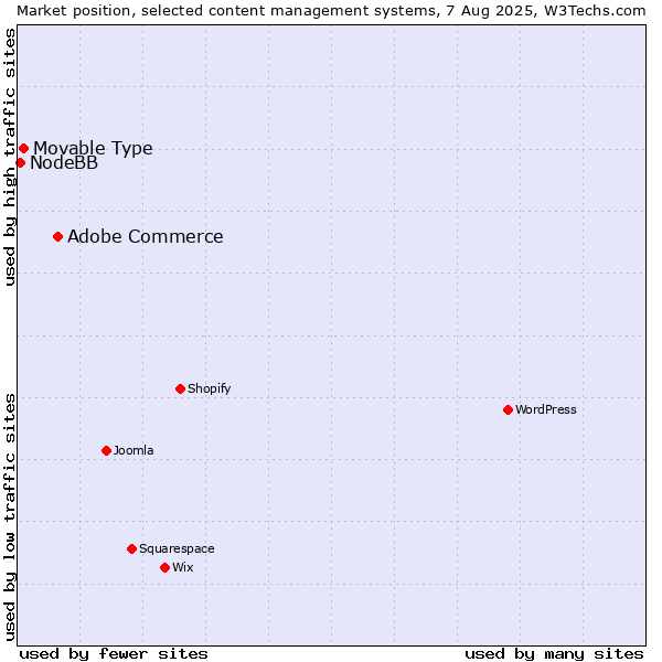 Market position of Adobe Commerce vs. Movable Type vs. NodeBB