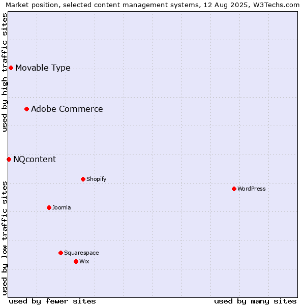 Market position of Adobe Commerce vs. Movable Type vs. NQcontent