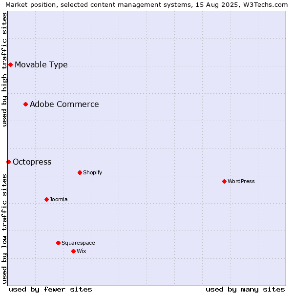 Market position of Adobe Commerce vs. Movable Type vs. Octopress