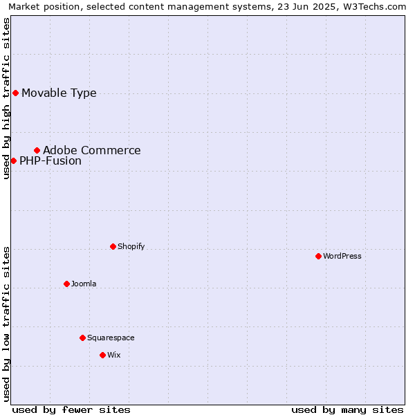 Market position of Adobe Commerce vs. Movable Type vs. PHP-Fusion