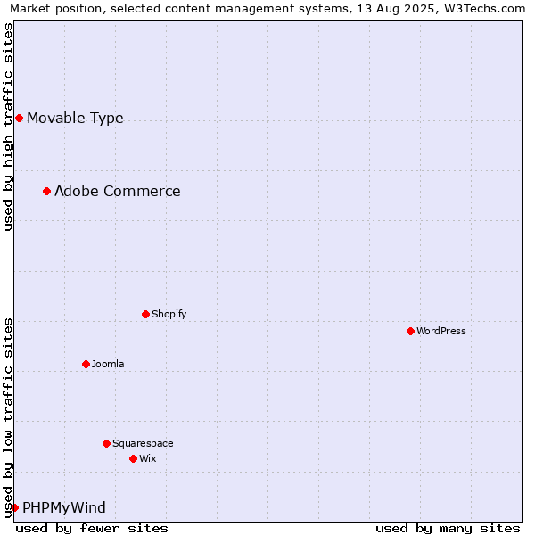 Market position of Adobe Commerce vs. Movable Type vs. PHPMyWind