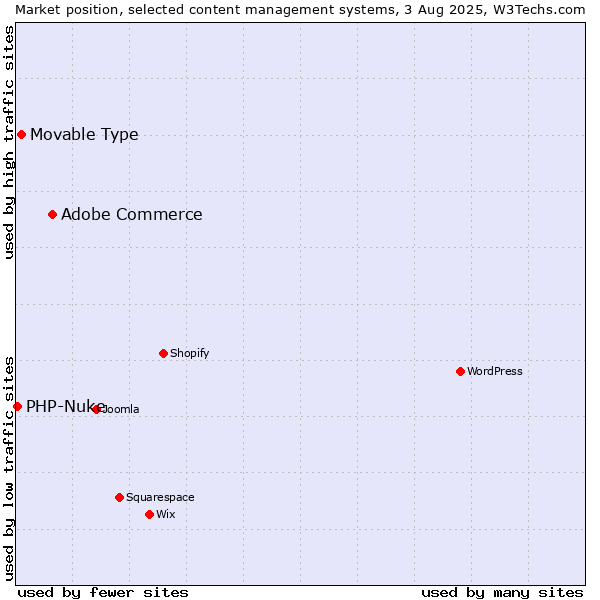 Market position of Adobe Commerce vs. Movable Type vs. PHP-Nuke