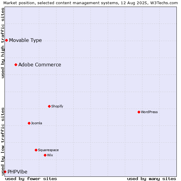 Market position of Adobe Commerce vs. Movable Type vs. PHPVibe