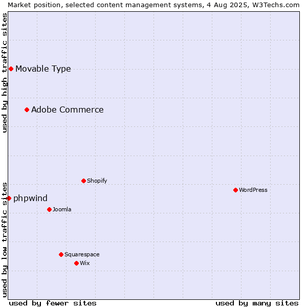 Market position of Adobe Commerce vs. Movable Type vs. phpwind