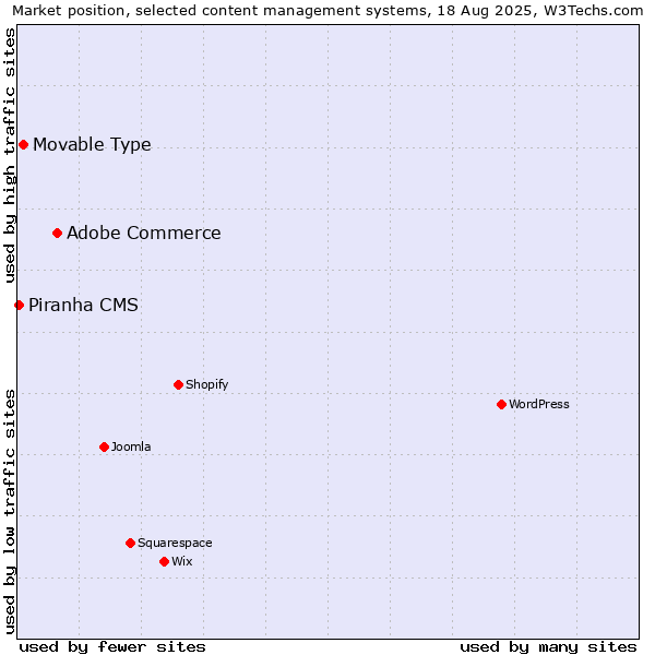 Market position of Adobe Commerce vs. Movable Type vs. Piranha CMS
