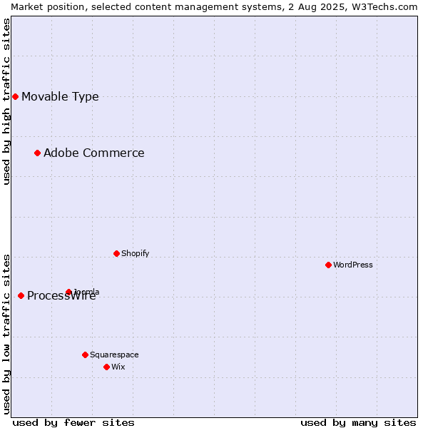 Market position of Adobe Commerce vs. ProcessWire vs. Movable Type