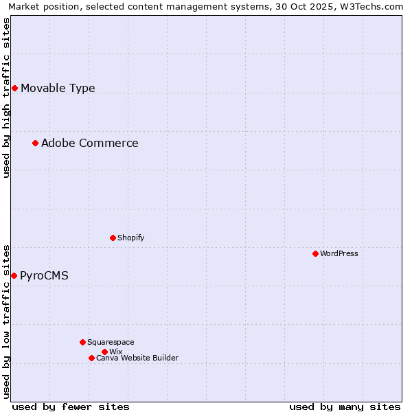 Market position of Adobe Commerce vs. Movable Type vs. PyroCMS