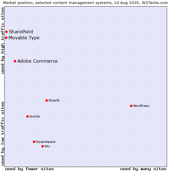 Market position of Adobe Commerce vs. SharePoint vs. Movable Type