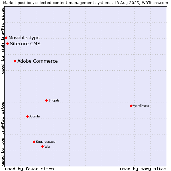 Market position of Adobe Commerce vs. Sitecore CMS vs. Movable Type