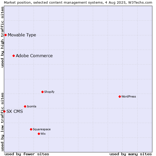 Market position of Adobe Commerce vs. Movable Type vs. SX CMS