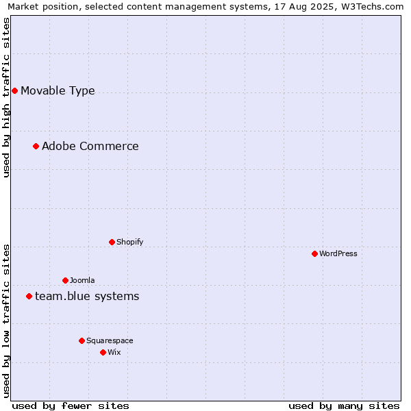 Market position of Adobe Commerce vs. team.blue systems vs. Movable Type