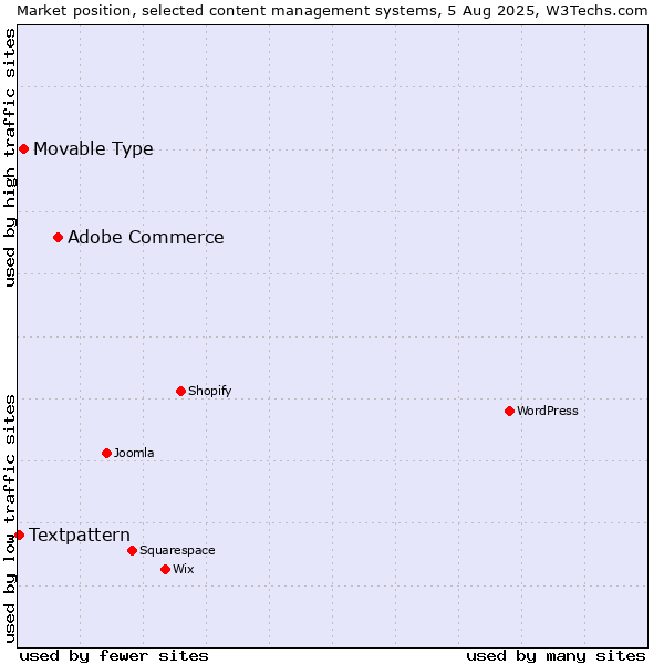 Market position of Adobe Commerce vs. Movable Type vs. Textpattern