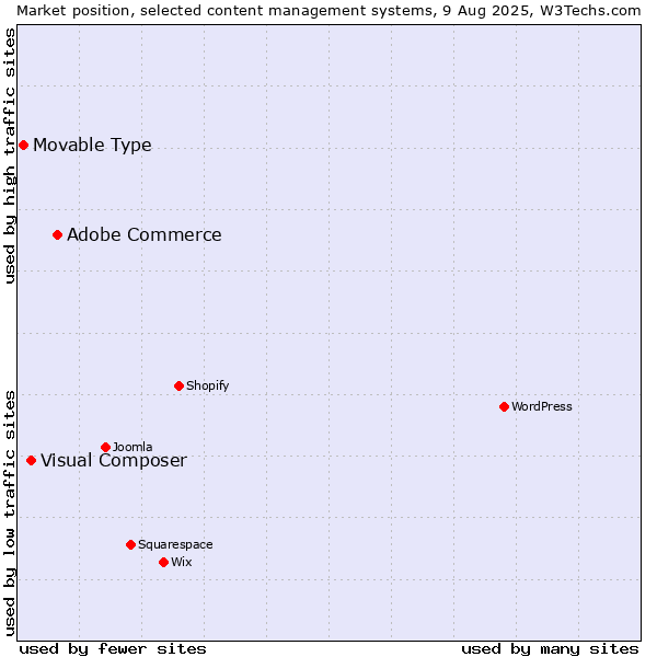 Market position of Adobe Commerce vs. Visual Composer vs. Movable Type