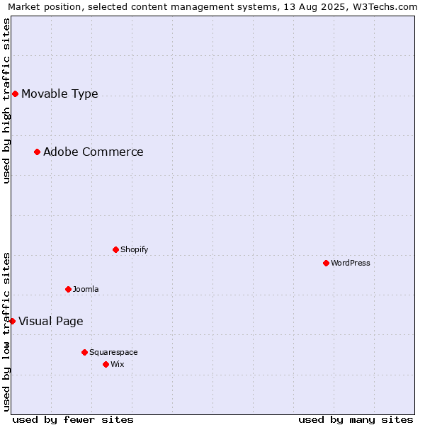 Market position of Adobe Commerce vs. Movable Type vs. Visual Page