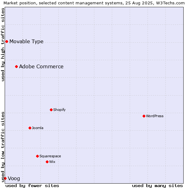 Market position of Adobe Commerce vs. Movable Type vs. Voog
