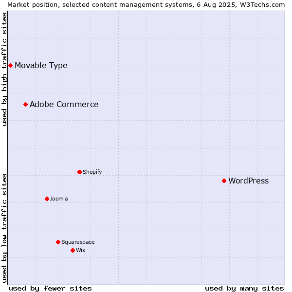 Market position of WordPress vs. Adobe Commerce vs. Movable Type