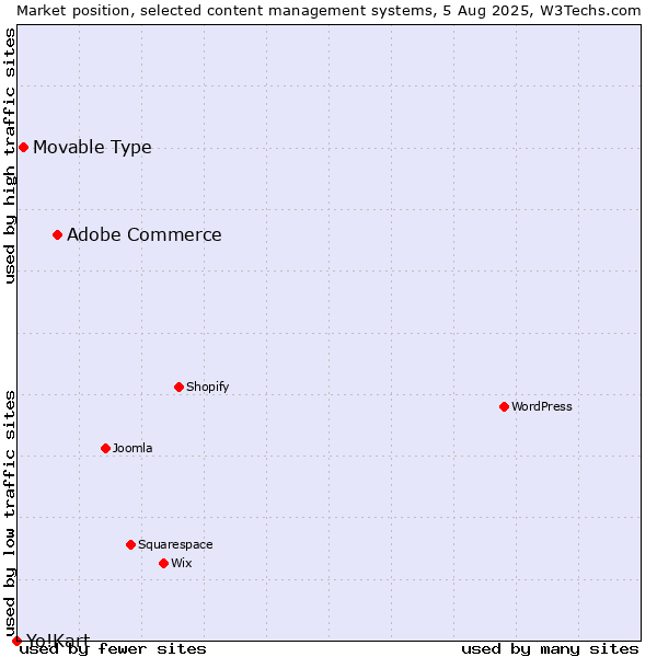 Market position of Adobe Commerce vs. Movable Type vs. Yo!Kart