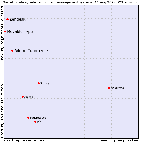 Market position of Adobe Commerce vs. Zendesk vs. Movable Type
