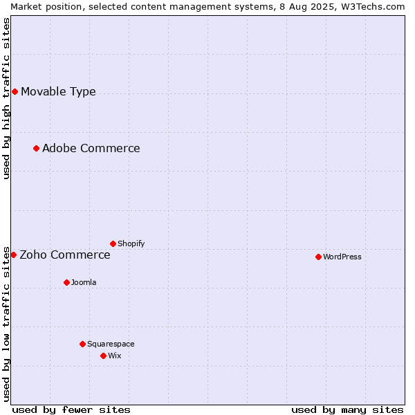 Market position of Adobe Commerce vs. Movable Type vs. Zoho Commerce