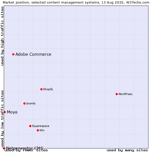 Market position of Adobe Commerce vs. Moya vs. Netgenerator CMS