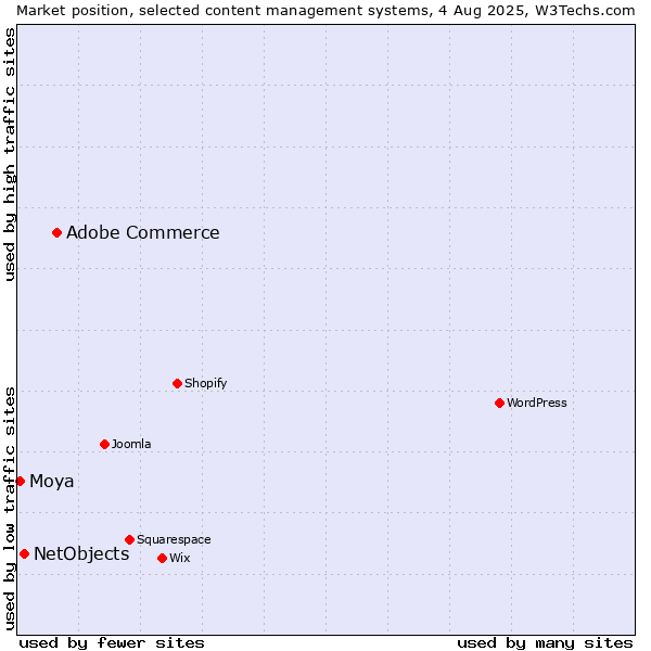 Market position of Adobe Commerce vs. NetObjects vs. Moya