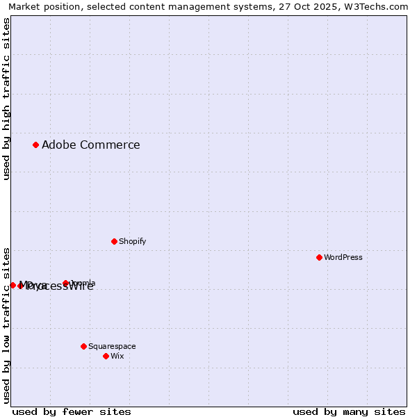 Market position of Adobe Commerce vs. ProcessWire vs. Moya