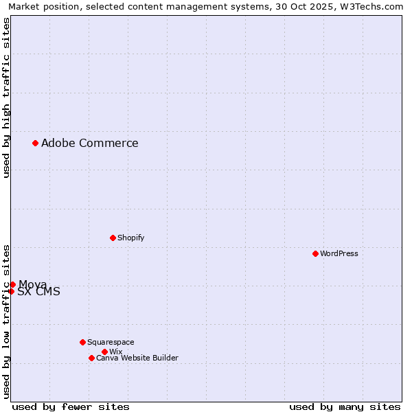 Market position of Adobe Commerce vs. Moya vs. SX CMS