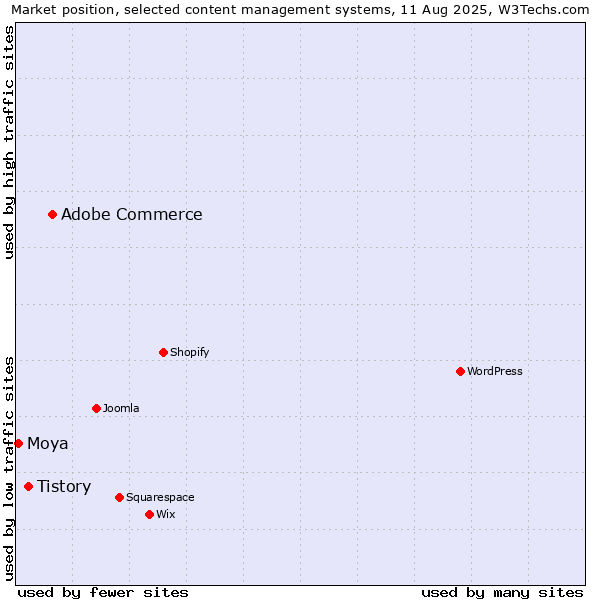Market position of Adobe Commerce vs. Tistory vs. Moya