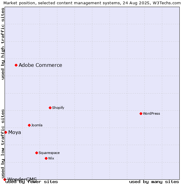 Market position of Adobe Commerce vs. Moya vs. WonderCMS