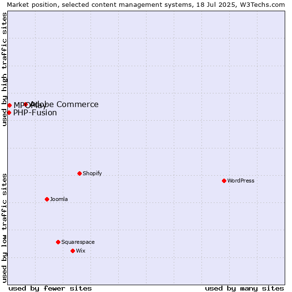 Market position of Adobe Commerce vs. MPOPlay vs. PHP-Fusion