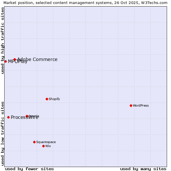 Market position of Adobe Commerce vs. ProcessWire vs. MPOPlay