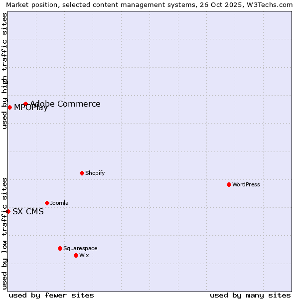 Market position of Adobe Commerce vs. MPOPlay vs. SX CMS