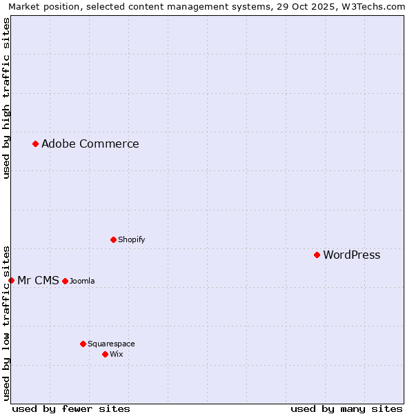 Market position of WordPress vs. Adobe Commerce vs. Mr CMS