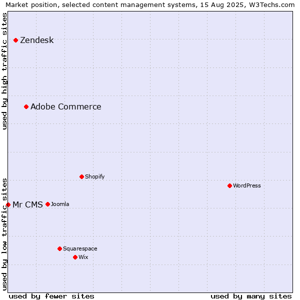 Market position of Adobe Commerce vs. Zendesk vs. Mr CMS