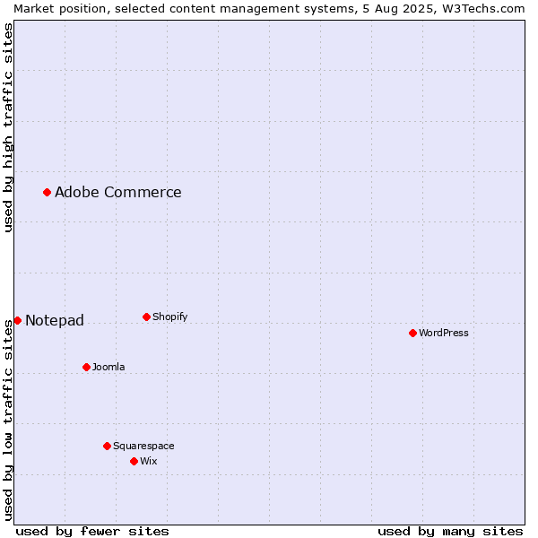 Market position of Adobe Commerce vs. Notepad