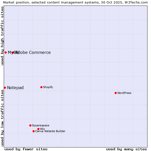 Market position of Adobe Commerce vs. MyBB vs. Notepad